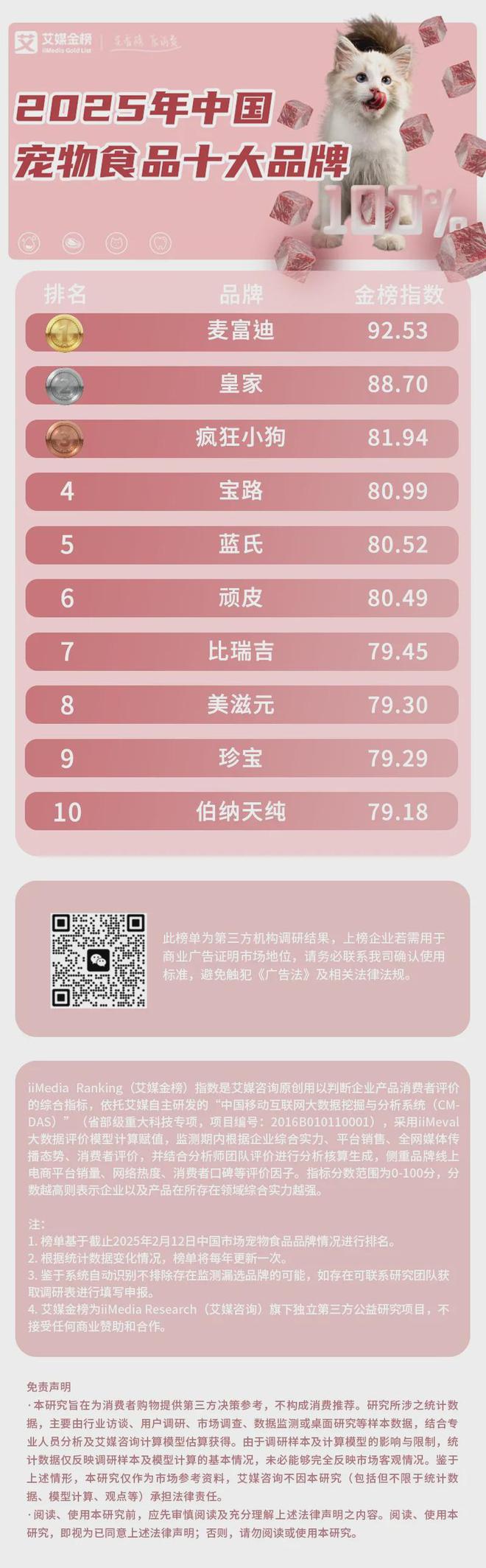 大品牌：麦富迪、皇家、疯狂小狗位列前三ky开元棋牌2025年中国宠物食品十(图2)