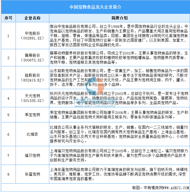 品市场规模预测及重点企业分析（图）ky开元棋牌2025年中国宠物食
